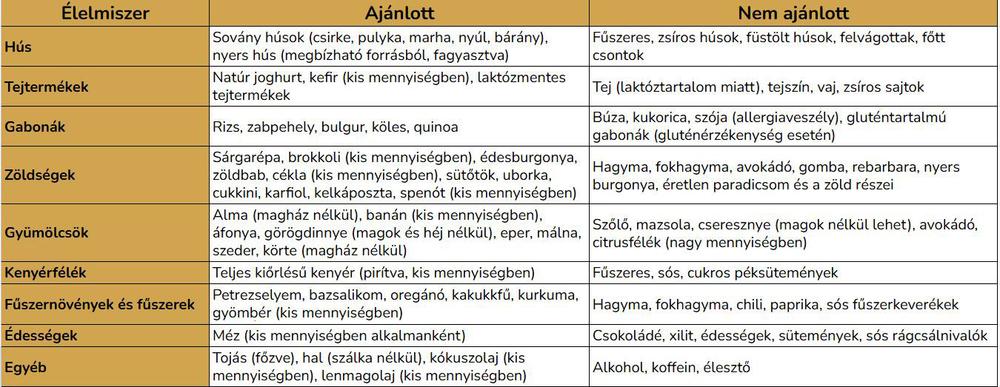 Mely élelmiszereket tiltott a kutyának adni?